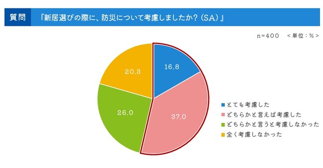 引越時の防災意識に関するアンケート　9月1日は「防災の日」！