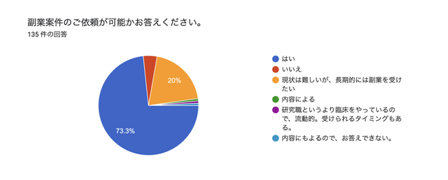 企業研究者92.6%、副業に興味