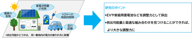 EV・家庭用蓄電池等を最適に組み合わせて再エネの調整力に