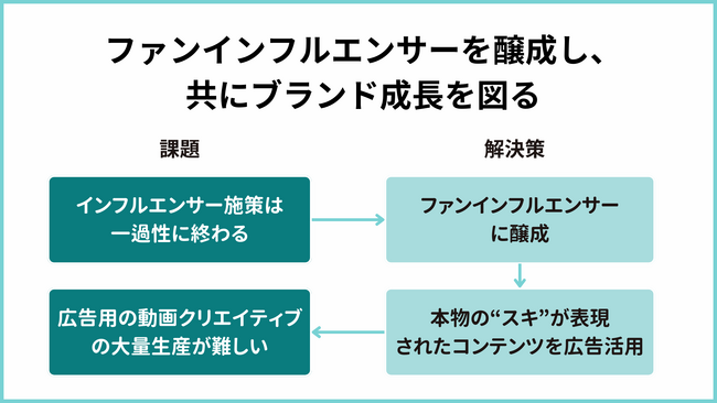 インフルエンサーをファンにして、共にブランド成長を目指す「ファンインフルエンサー醸成」パッケージ提供開始