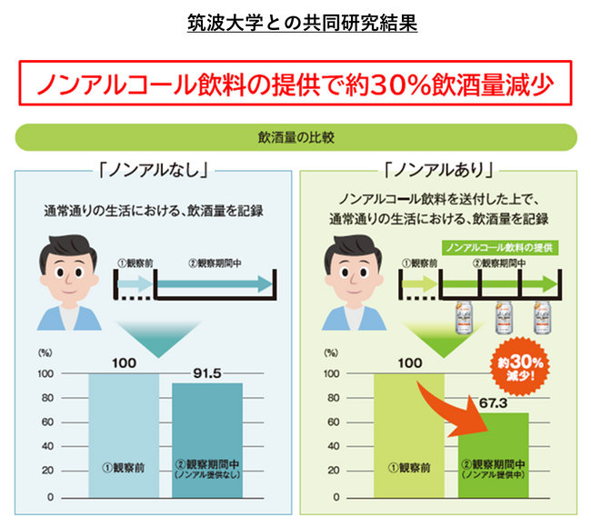 ノンアルコール飲料が飲酒量に及ぼす影響を調査