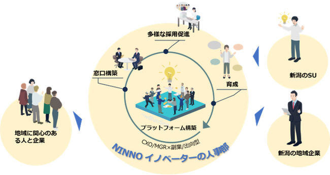 「NINNO イノベーターの人事部/経産省採択事業」の開始のお知らせ