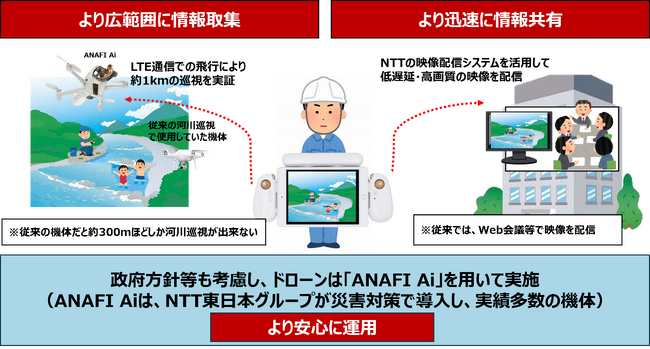 ドローン（ANAFI Ai）を用いた瀬田川洗堰放流前巡視の効果検証を実施 ～LTE制御による片道1km超の広範囲な巡視、操作室内からの目視外飛行を実施～
