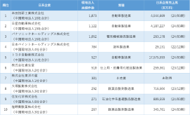 中国日系企業の商標保有数ランキング　1位～10位