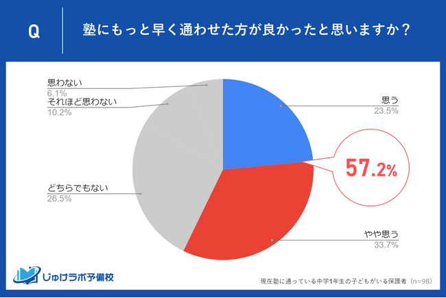 通塾している中学1年生の保護者の57.2％が「もっと早く塾に通わせた方が良かった」と回答！