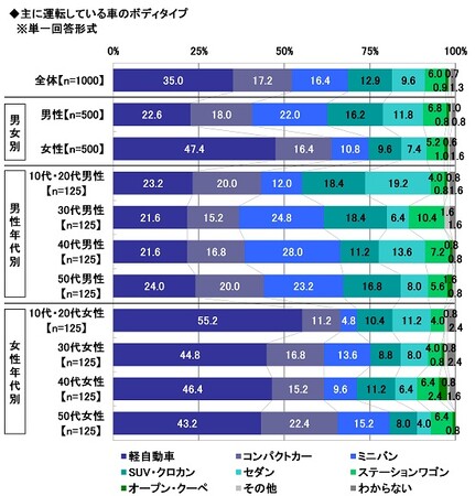 2024年　全国カーライフ実態調査　～次に購入したい車、ルーミーが大幅上昇し3位に。2位と1位は？ほか（第2弾）