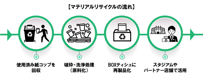使用済み紙コップのマテリアルリサイクルの取り組み開始