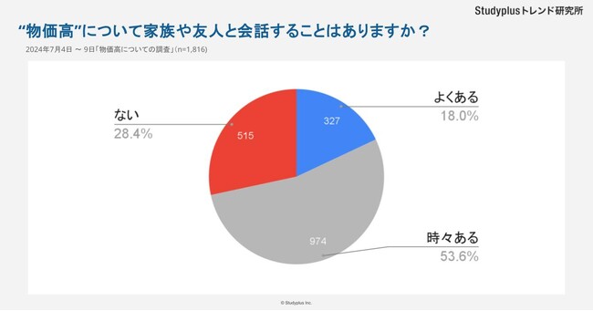 おやつや学生生活にも“物価高”の影響、「親がパートを始めた」という声も～中高生1,816名に“物価高”に関する調査を実施～