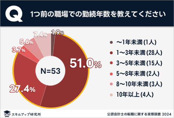 スキルアップ研究所、「公認会計士の転職に関する実態調査」の結果を発表