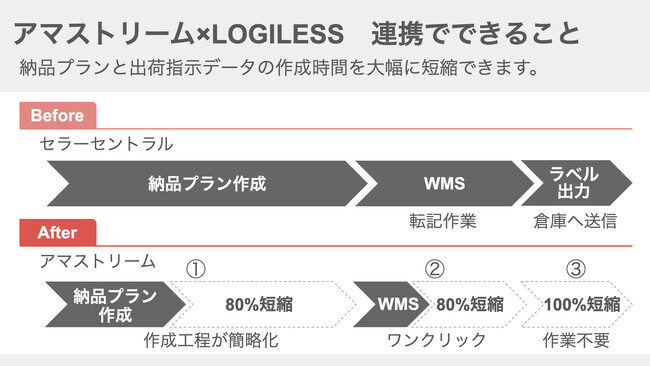 アマストリーム、LOGILESS（ロジレス）とのAPI連携を開始 ― Amazon納品プラン作成が大幅効率化