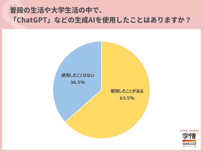 就職活動で「ChatGPT」などの生成AIを使用したいと回答した学生が6割超。「効率的に就職活動を行うことができると思う」の声