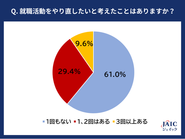 2024年度の新入社員に「就職活動をやり直したいと考えたことはあるか」を調査