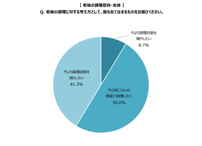 【50代前後の女性調査】　女性が一生調理する必要はない。50代以上の女性に拡がっている「調理定年」。