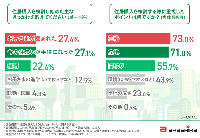 【住宅購入者の4割以上が住宅ローンの金利や返済プランに後悔あり！？】住宅購入時は不動産会社の「営業担当」や「物件の豊富さ」をチェックすべきということが明らかに