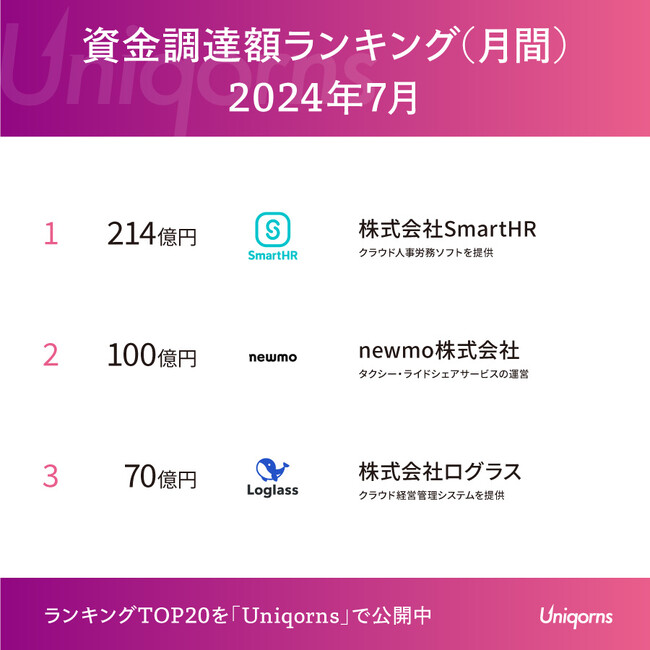 7月は100億超の調達が2社！「HRスタートアップ」「ライドシェアスタートアップ」が大型調達！2024年7月スタートアップレポートを公開