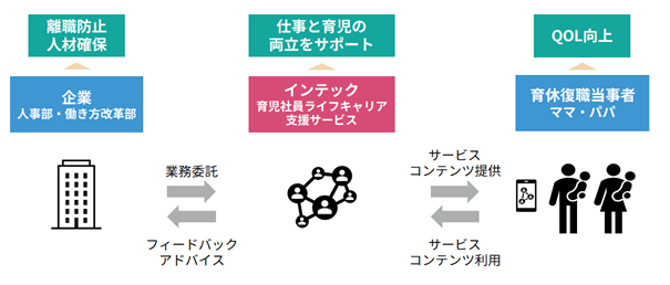 インテック、仕事と育児の両立をサポートする「育児社員ライフキャリア支援サービス」の事業性検証を開始