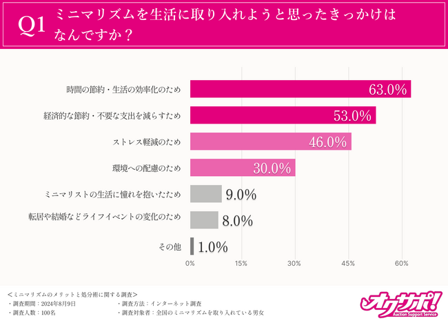 【ミニマリズムのメリットに関する調査】物を減らすことが「心の平穏」に繋がったと95％が回答！ミニマリスト100名に聞いたシンプルな生活の魅力とは？？