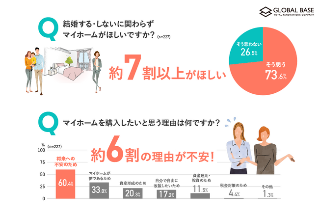 【単身女性の不動産購入に関する調査】単身女性の約半数が不動産購入を検討！うち7割以上が結婚に関わらず欲しいと回答　さらに、約半数が中古マンションのリノベーションを視野に！