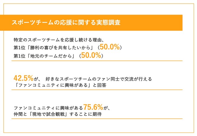 【「熱狂」を生むスポーツチームの応援、その理由とは？】50.0%が、熱狂する理由に「勝利の喜びを共有したいから」「地元のチームだから」を選出