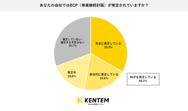 建設会社のうち69.3％がBCPを策定！「防災意識教育」を求める声が集まるなど、防災への関心の高さが明らかに