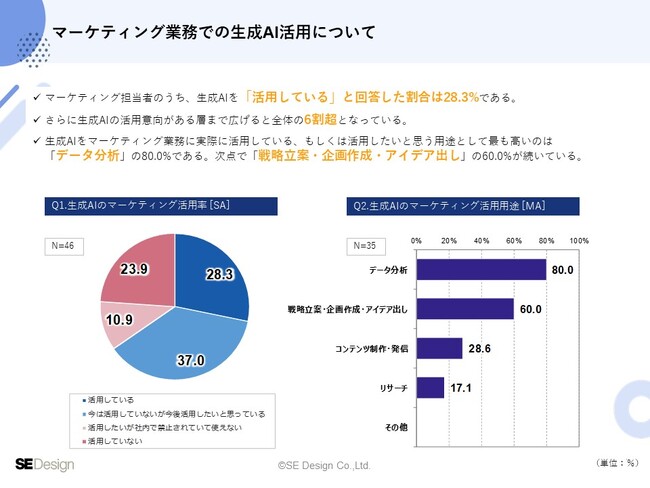 生成AIの活用用途は「データ分析」と8割が回答｜金融業界のマーケティング実施状況調査結果