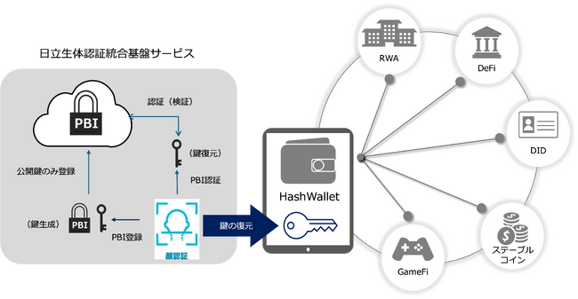 HashPortと日立、生体認証技術を活用した安心・安全・便利なWeb3ウォレットの社会実装に向けた協業を開始