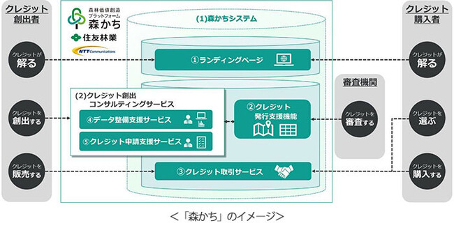 日本初、GISで森林由来J‐クレジットの創出者・審査機関・購入者の3者を支援する『森林価値創造プラットフォーム』を提供開始