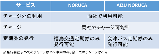 【福島交通・会津バス】路線バス・電車で各種キャッシュレス決済サービスを開始します