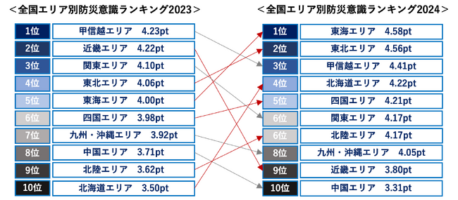【ソニー損保 防災と地震保険に関する意識調査】9月1日は防災の日＜全国エリア別防災意識ランキング2024＞を発表　防災意識・地震保険加入率ともに中国エリアが最下位