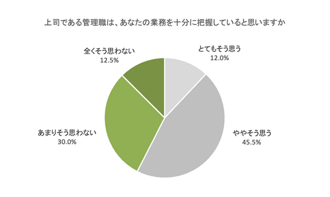 管理職300名、メンバー200名に聞いた「マネジメントに対する管理職とメンバーの意識調査（3/3）」