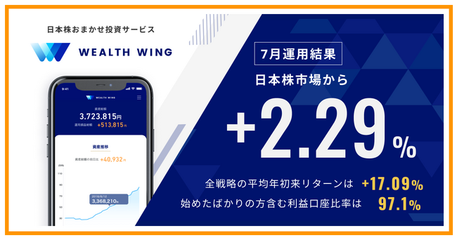 Finatextグループの日本株おまかせ投資サービス「Wealth Wing（ウェルスウイング）」、2024年7月の運用結果は日本株市場を2.29%上回る