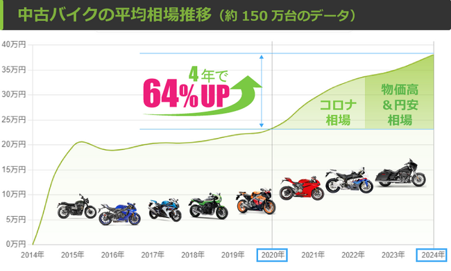 4年で6割超 値上り【2024年！中古バイク高騰】コロナ相場に続く円安バブル
