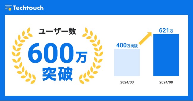 テックタッチ、国内外ユーザー数が600万人を突破