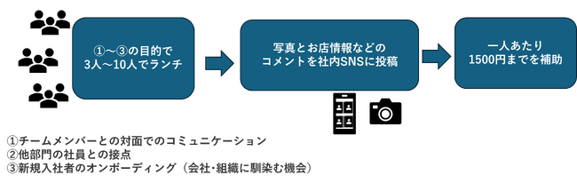 セゾンテクノロジー、オフィス出社時のコミュニケーション促進にランチ代サポートの取組みを開始～社内SNSとの連動でオンライン上のコミュニケーションの増幅も～