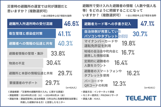 災害時の避難所受け入れの際に、避難者情報は「手書きで把握する」と回答した自治体は約半数！