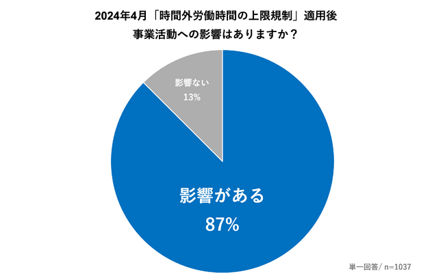 日鉄物産システム建築、「建設業界における2024年問題の影響に関する調査」を実施。 約9割が事業活動に影響ありと回答、さらに加速する人手不足問題が深刻化