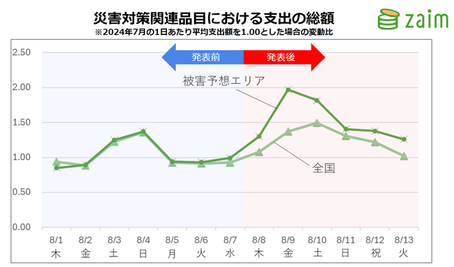 【Zaimの家計簿データ分析】南海トラフ地震臨時情報発表後、被害予想エリアでは災害対策関連品目の支出が約2倍に
