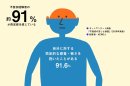 不登校経験者の約91%が否定感を感じている 不登校経験者の約91%が否定感を感じている