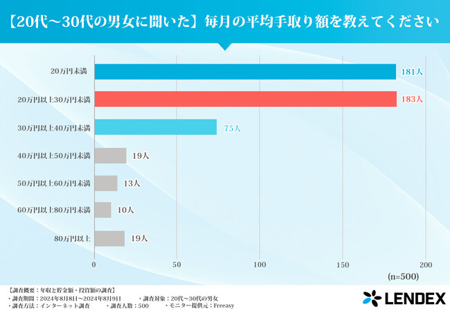 【20代～30代の男女に聞いた】毎月の貯金額と現在の貯蓄額の調査！
