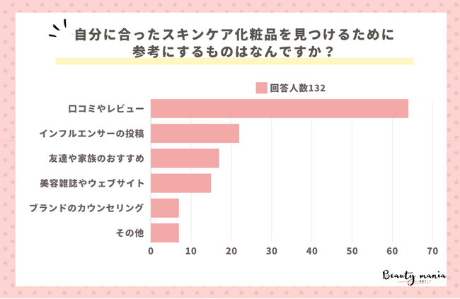 ＜調査レポート＞自分に合ったスキンケア化粧品を見つけるために参考にするものは？2位は「インフルエンサー」1位は？