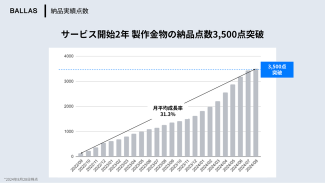 建設部材の最適な調達を実現する「BALLAS」、正式リリースより2年 建設部材の納品点数3,500点突破