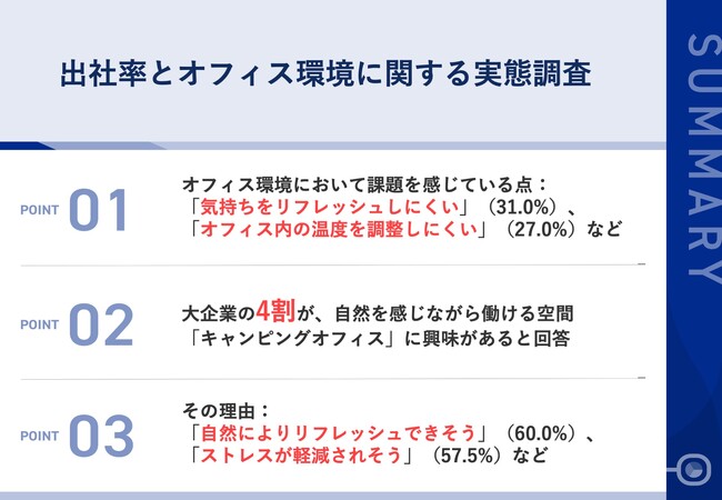 【「自然」がオフィス環境の課題を解決！？】オフィス環境課題、第1位「気持ちをリフレッシュしにくい」、第2位「オフィス内の温度を調整しにくい」