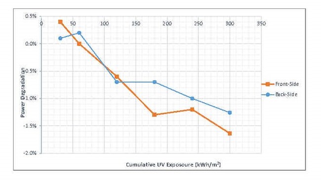 トリナ・ソーラー Vertex N 720Wモジュール UV300紫外線照射試験で1.6%の超低劣化を実現