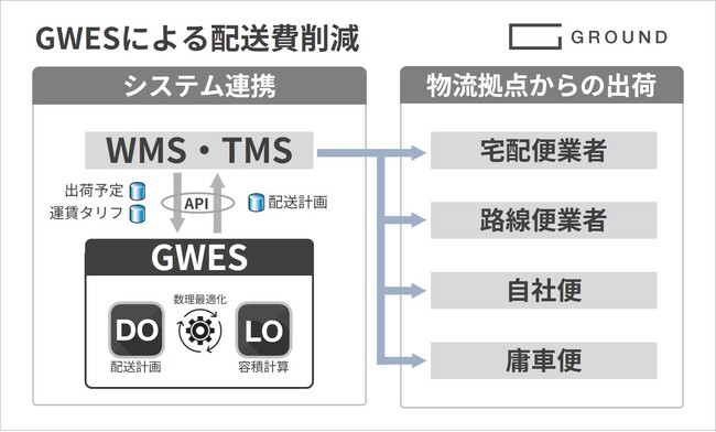 物流2024年問題対策、AIが配送計画を自動作成する新機能を提供開始、容積計算機能も追加し貨物の積み付けも効率化、実証実験で配送コストを3割削減