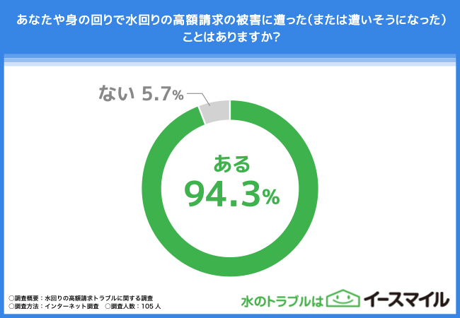【水回りの高額請求トラブルに関する調査】94.3%の方が被害を経験！信頼できる業者の見分け方とは？