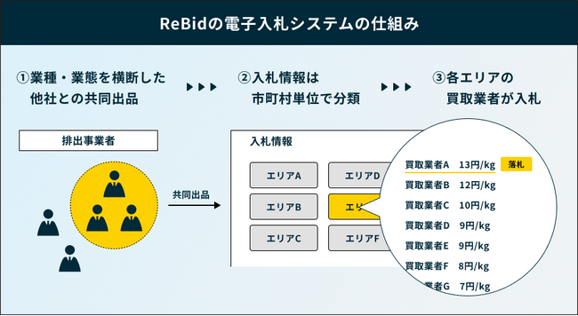 段ボールなどの資源物を対象とした明朗会計・公平さを追求した電子入札システム「ReBid」を9月上旬にリリースします。