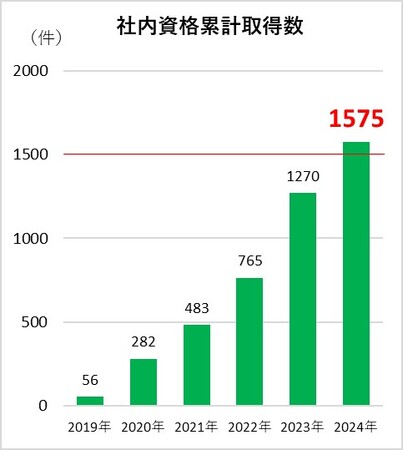 【オーダー装飾建材の菊川工業】社内資格制度、開始から5年で累計資格取得数1,500件突破