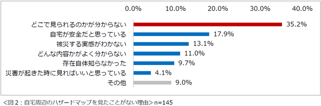 「災害と住まいについての意識調査2024」結果を発表　9割以上の人は災害でライフラインが停止しても在宅避難を優先したい　在宅避難を希望する約2割が飲食料・生活必需品の備蓄をしていない