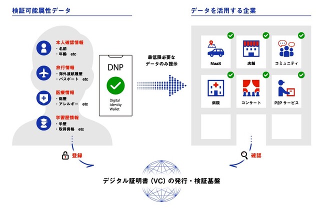分散型IDに基づくデジタル証明書の発行・検証を構築するプラットフォームを提供開始
