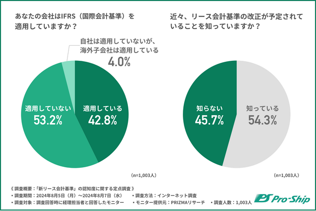 新リース会計基準に向け、準備を始めた企業は半年前と比べ増加傾向に